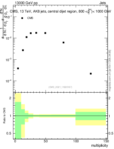Plot of j.mult in 13000 GeV pp collisions