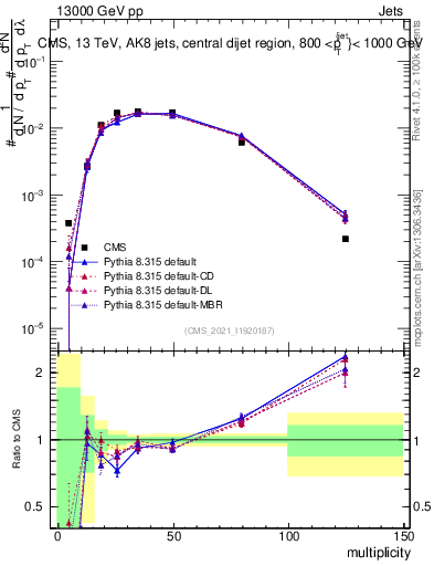 Plot of j.mult in 13000 GeV pp collisions