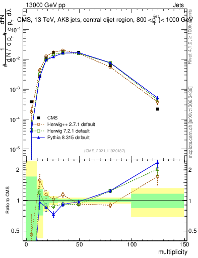 Plot of j.mult in 13000 GeV pp collisions