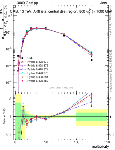 Plot of j.mult in 13000 GeV pp collisions