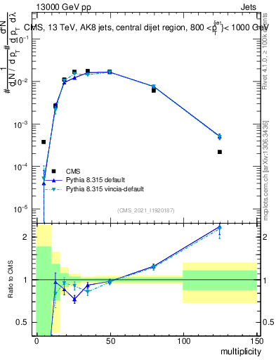 Plot of j.mult in 13000 GeV pp collisions