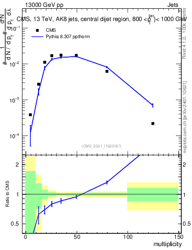 Plot of j.mult in 13000 GeV pp collisions