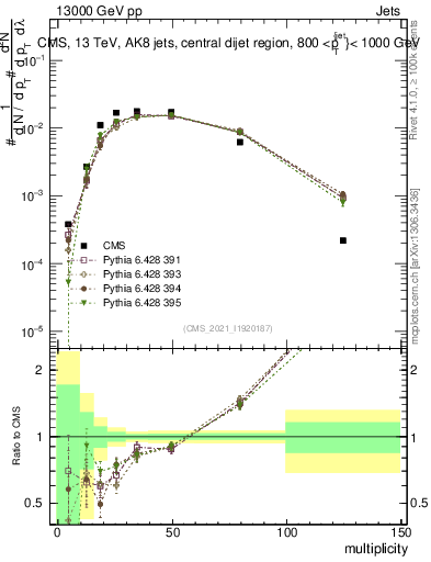 Plot of j.mult in 13000 GeV pp collisions