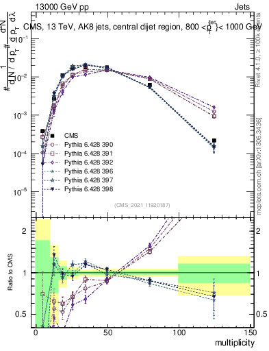 Plot of j.mult in 13000 GeV pp collisions