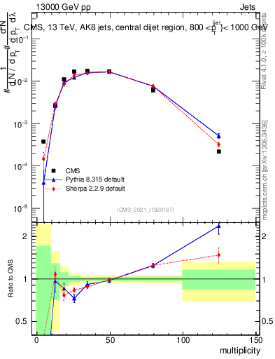 Plot of j.mult in 13000 GeV pp collisions