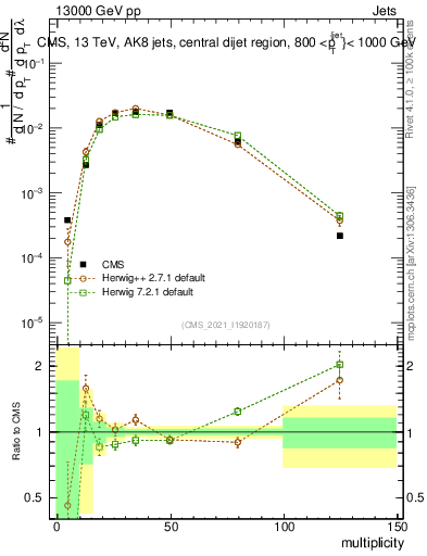 Plot of j.mult in 13000 GeV pp collisions