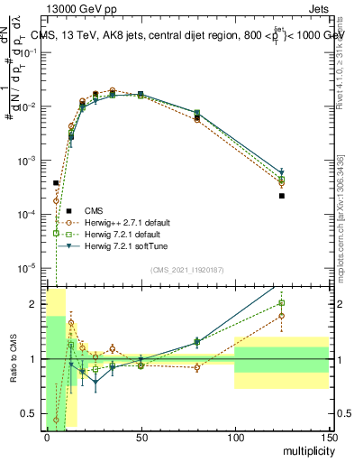 Plot of j.mult in 13000 GeV pp collisions