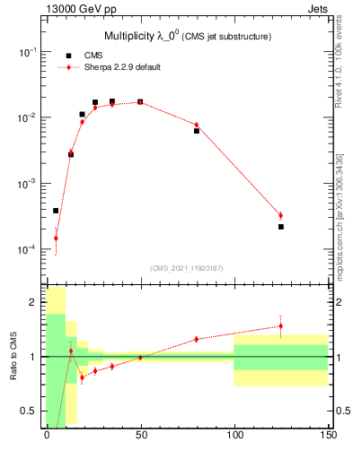 Plot of j.mult in 13000 GeV pp collisions