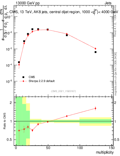 Plot of j.mult in 13000 GeV pp collisions