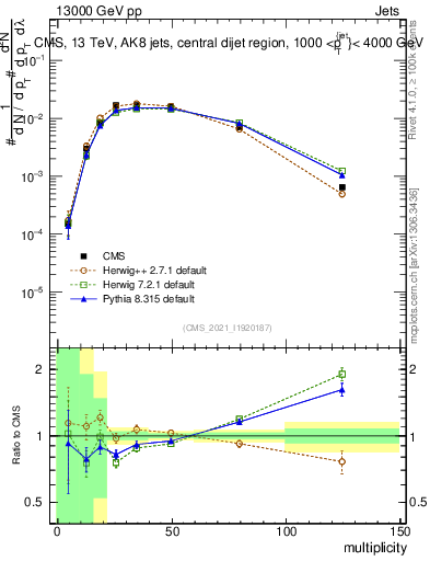 Plot of j.mult in 13000 GeV pp collisions