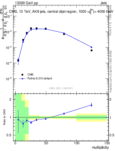 Plot of j.mult in 13000 GeV pp collisions