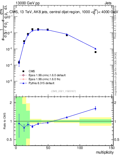 Plot of j.mult in 13000 GeV pp collisions
