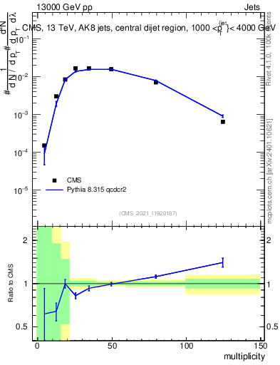 Plot of j.mult in 13000 GeV pp collisions