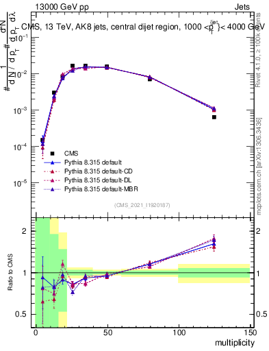 Plot of j.mult in 13000 GeV pp collisions