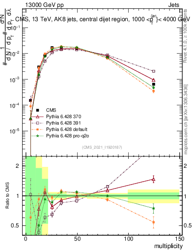 Plot of j.mult in 13000 GeV pp collisions