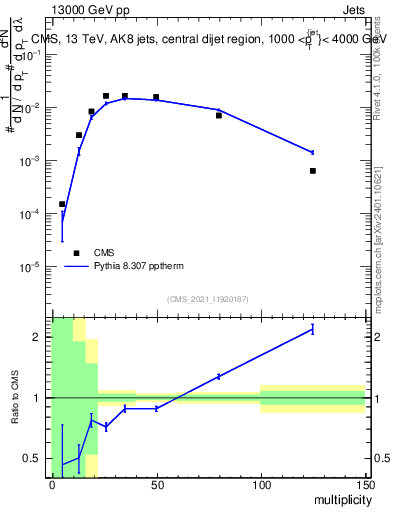 Plot of j.mult in 13000 GeV pp collisions