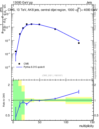 Plot of j.mult in 13000 GeV pp collisions