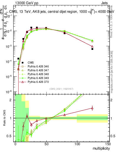 Plot of j.mult in 13000 GeV pp collisions