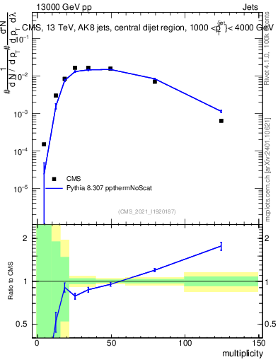 Plot of j.mult in 13000 GeV pp collisions