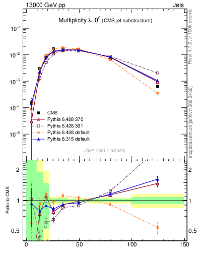 Plot of j.mult in 13000 GeV pp collisions