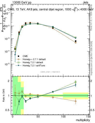 Plot of j.mult in 13000 GeV pp collisions