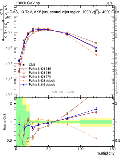 Plot of j.mult in 13000 GeV pp collisions