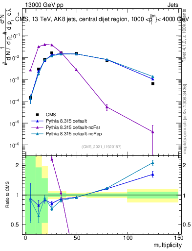 Plot of j.mult in 13000 GeV pp collisions