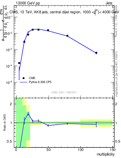 Plot of j.mult in 13000 GeV pp collisions