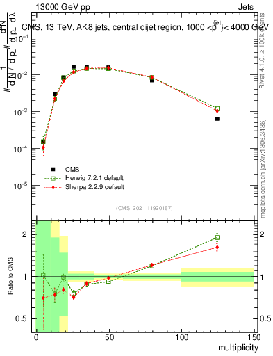 Plot of j.mult in 13000 GeV pp collisions