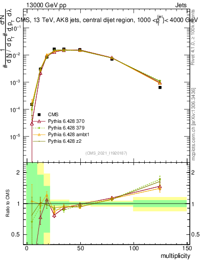 Plot of j.mult in 13000 GeV pp collisions