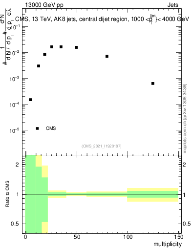 Plot of j.mult in 13000 GeV pp collisions