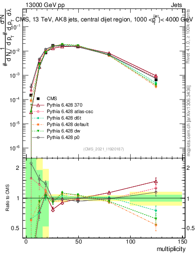 Plot of j.mult in 13000 GeV pp collisions