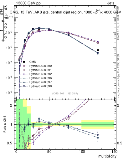 Plot of j.mult in 13000 GeV pp collisions
