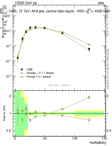 Plot of j.mult in 13000 GeV pp collisions