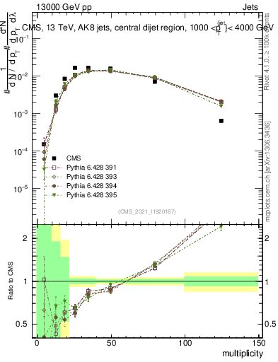 Plot of j.mult in 13000 GeV pp collisions