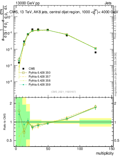 Plot of j.mult in 13000 GeV pp collisions