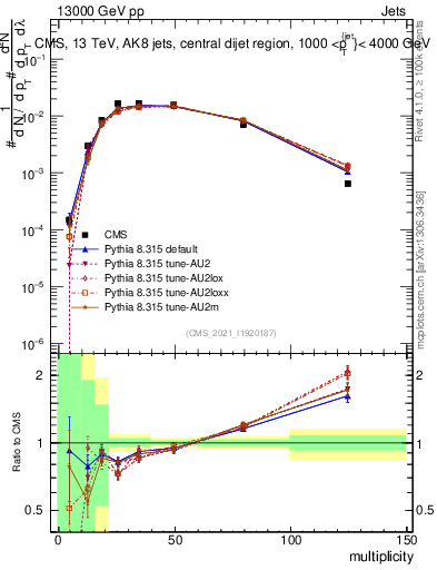 Plot of j.mult in 13000 GeV pp collisions