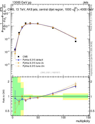 Plot of j.mult in 13000 GeV pp collisions