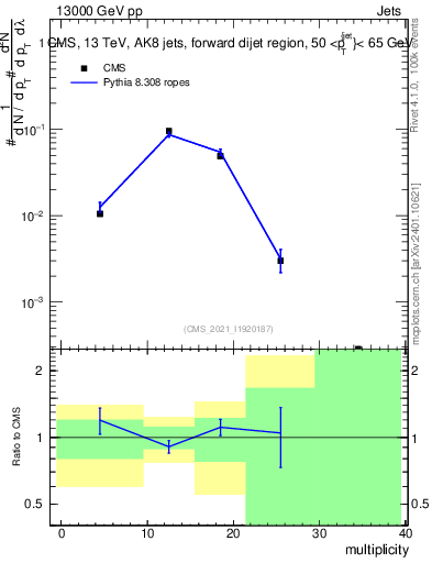 Plot of j.mult in 13000 GeV pp collisions