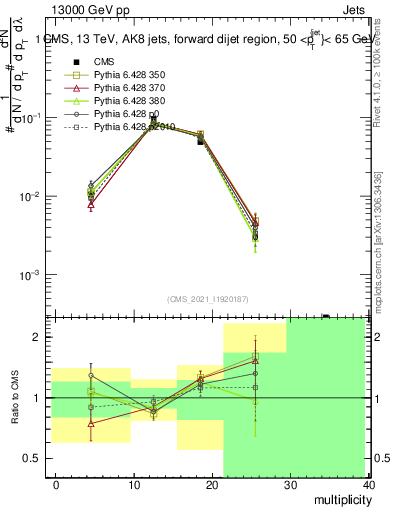 Plot of j.mult in 13000 GeV pp collisions