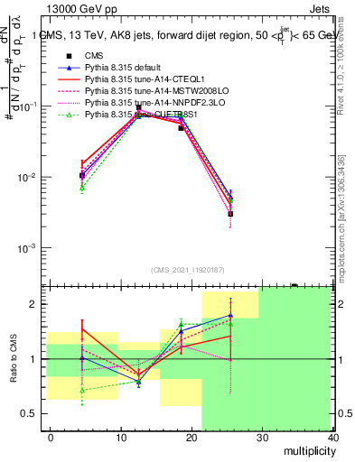 Plot of j.mult in 13000 GeV pp collisions
