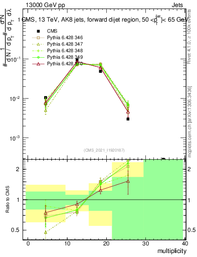 Plot of j.mult in 13000 GeV pp collisions