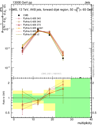 Plot of j.mult in 13000 GeV pp collisions
