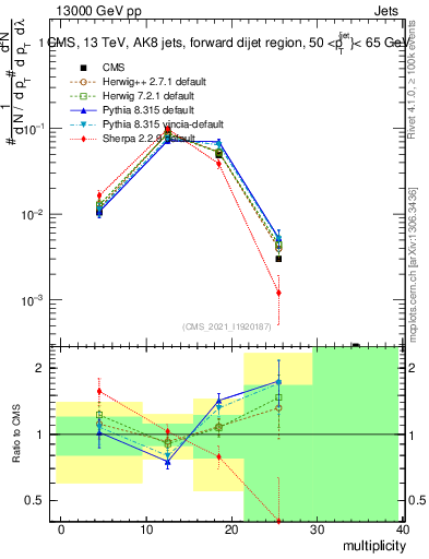 Plot of j.mult in 13000 GeV pp collisions
