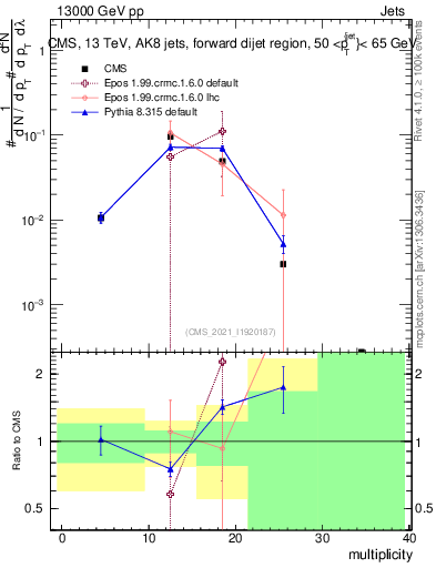 Plot of j.mult in 13000 GeV pp collisions