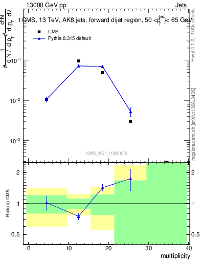 Plot of j.mult in 13000 GeV pp collisions