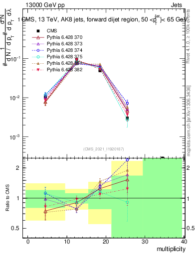 Plot of j.mult in 13000 GeV pp collisions