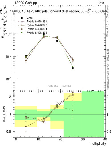 Plot of j.mult in 13000 GeV pp collisions
