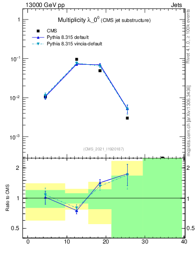 Plot of j.mult in 13000 GeV pp collisions