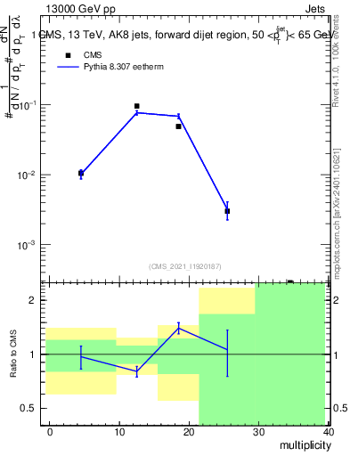 Plot of j.mult in 13000 GeV pp collisions